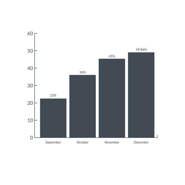 Mobile ordering conversion rates